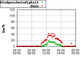 Gnuplot