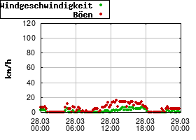Gnuplot