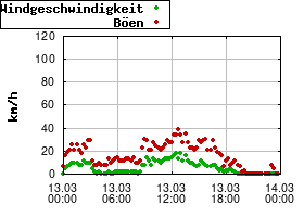 Gnuplot