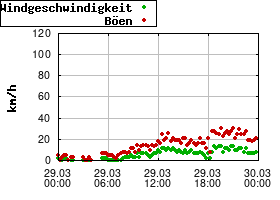 Gnuplot