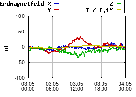 Gnuplot