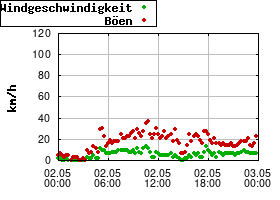 Gnuplot