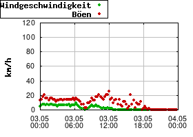 Gnuplot