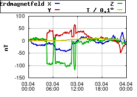 Gnuplot