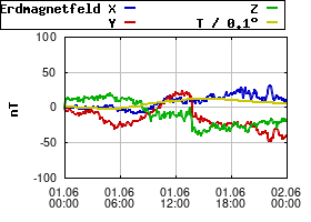 Gnuplot