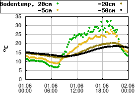 Gnuplot