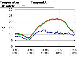 Gnuplot