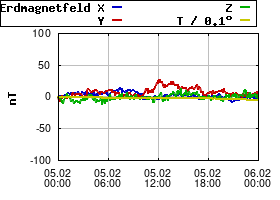 Gnuplot