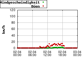 Gnuplot