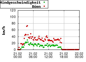 Gnuplot