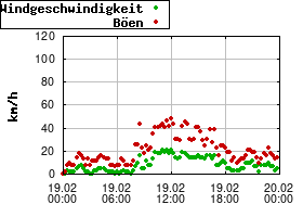 Gnuplot