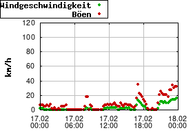 Gnuplot