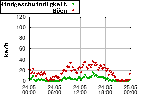 Gnuplot