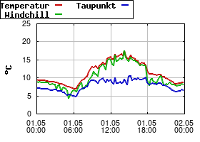 Gnuplot
