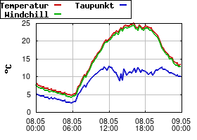 Gnuplot