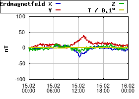 Gnuplot
