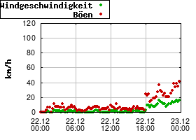 Gnuplot