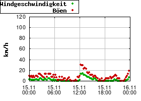 Gnuplot