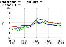Gnuplot