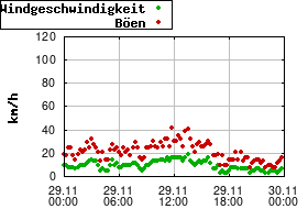 Gnuplot