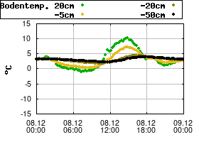 Gnuplot