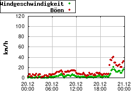 Gnuplot