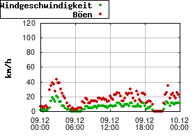 Gnuplot