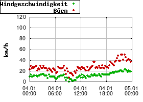 Gnuplot
