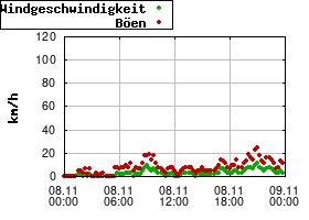 Gnuplot