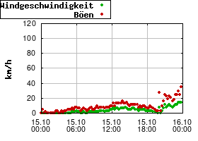 Gnuplot