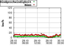 Gnuplot