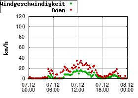 Gnuplot
