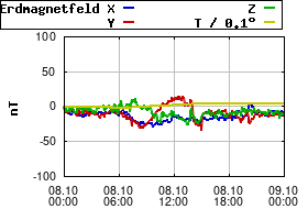 Gnuplot