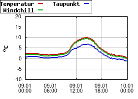 Gnuplot