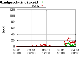 Gnuplot
