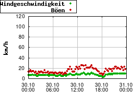 Gnuplot