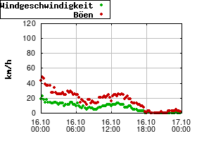 Gnuplot
