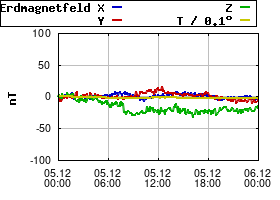 Gnuplot