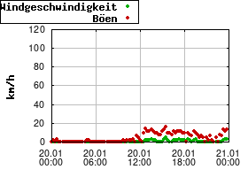 Gnuplot
