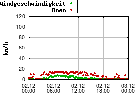Gnuplot