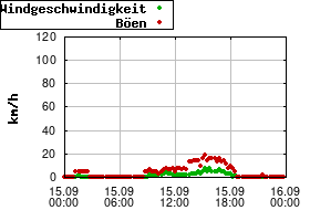 Gnuplot