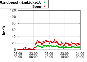 Gnuplot