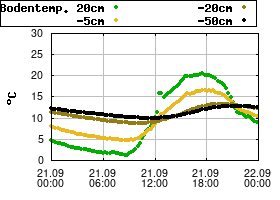 Gnuplot