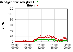 Gnuplot