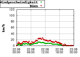 Gnuplot