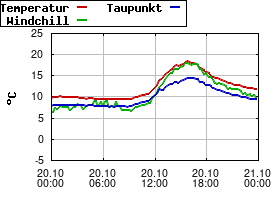 Gnuplot