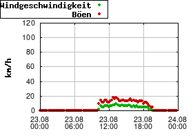 Gnuplot