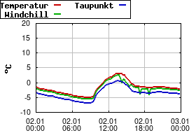 Gnuplot