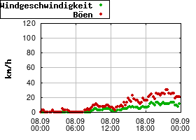 Gnuplot