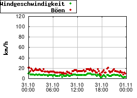 Gnuplot